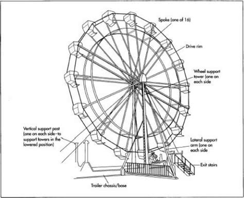 Structure of a Ferris Wheel 